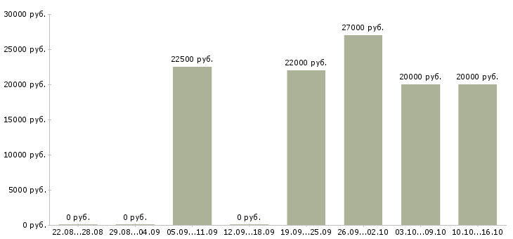Вакансии товаровед по качеству в Барнауле - Медиана зарплат товаровед по качеству в Барнауле за 2 месяца