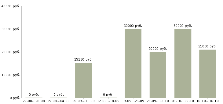 Вакансии требуется рекламный менеджер в Барнауле - Медиана зарплат требуется рекламный менеджер в Барнауле за 2 месяца