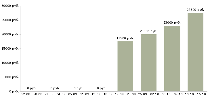 Вакансии требуется сотрудник интернет магазина в Туле - Медиана зарплат требуется сотрудник интернет магазина в Туле за 2 месяца