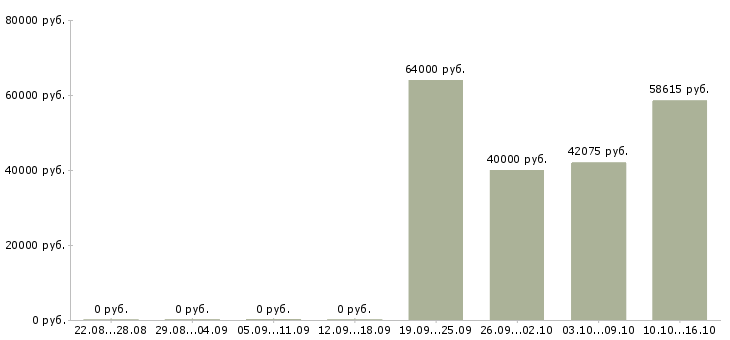 Вакансии требуются грузчики на вахту в Астрахани - Медиана зарплат требуются грузчики на вахту в Астрахани за 2 месяца