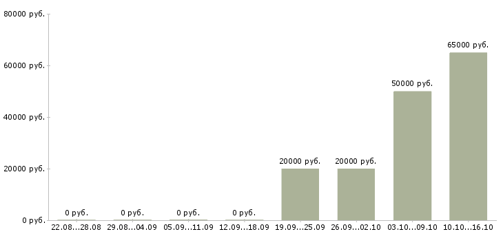 Вакансии требуются сотрудники без опыта работы в Иваново - Медиана зарплат требуются сотрудники без опыта работы в Иваново за 2 месяца
