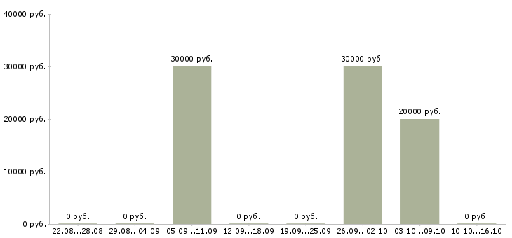Вакансии удаленный менеджер проекта в Калининграде - Медиана зарплат удаленный менеджер проекта в Калининграде за 2 месяца