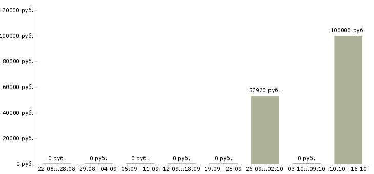 Вакансии управляющий в торговую организацию Нижний новгород - Медиана зарплат управляющий в торговую организацию Нижний новгород за 2 месяца