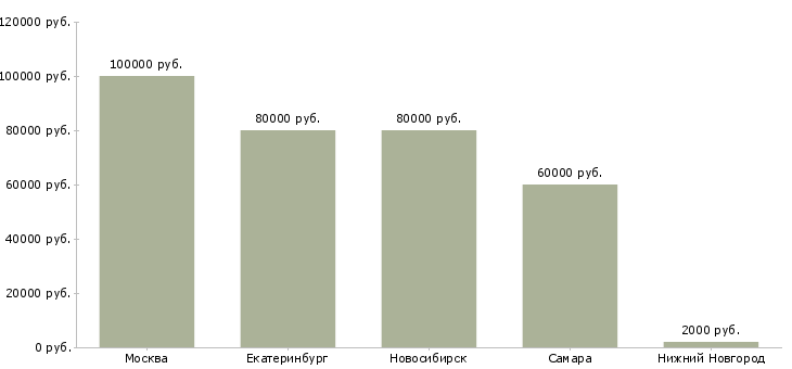Поиск работы js developer-Медиана зарплаты для вакансии «js developer» в других городах