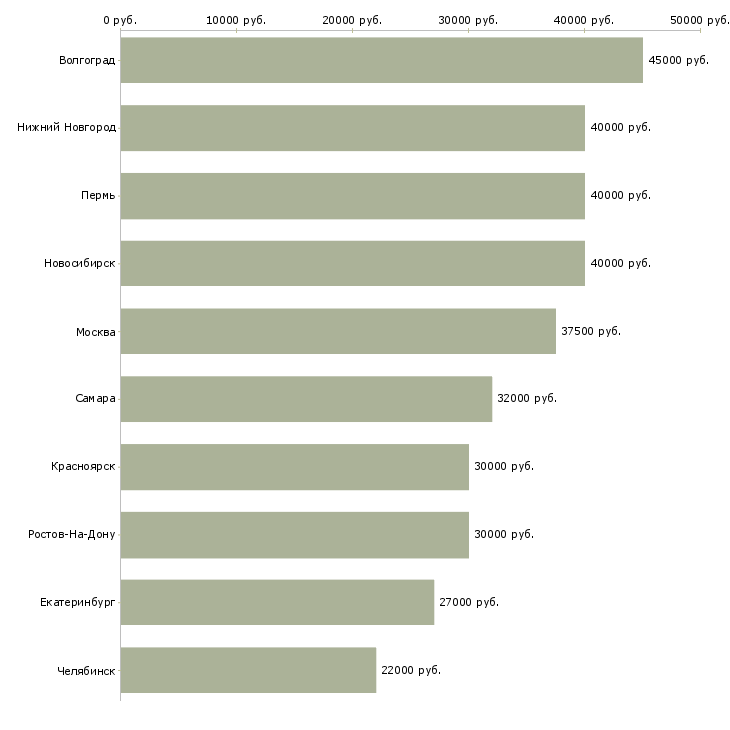 Поиск работы заместитель директора розничной сети-Медиана зарплаты для вакансии «заместитель директора розничной сети» в других городах