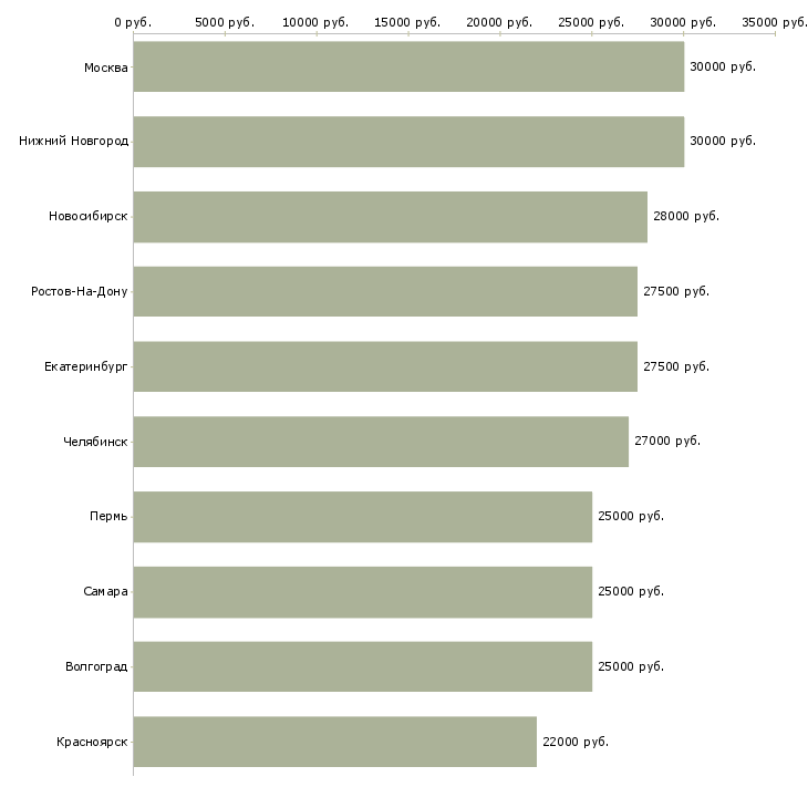 Поиск работы консультант контактного центра-Медиана зарплаты для вакансии «консультант контактного центра» в других городах