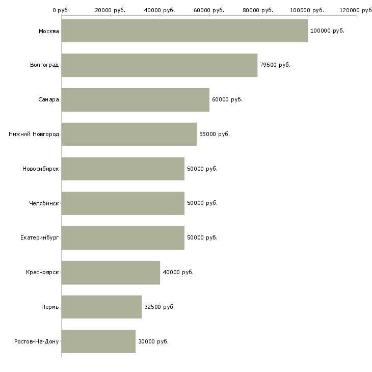 Поиск работы руководитель направления разработки-Медиана зарплаты для вакансии «руководитель направления разработки» в других городах