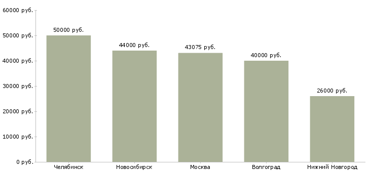 Поиск работы специалист по пищевой безопасности-Медиана зарплаты для вакансии «специалист по пищевой безопасности» в других городах
