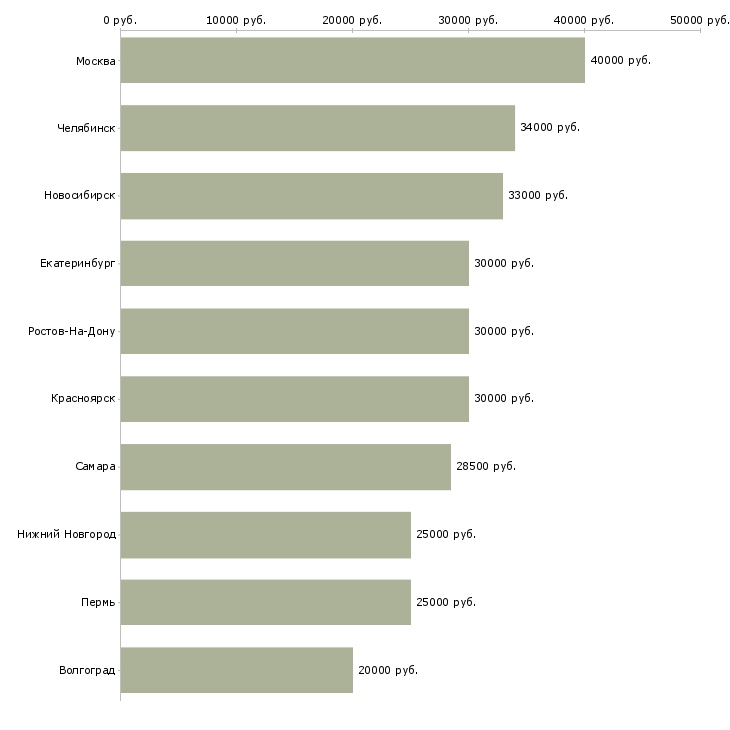Поиск работы специалист по холодным звонкам-Медиана зарплаты для вакансии «специалист по холодным звонкам» в других городах