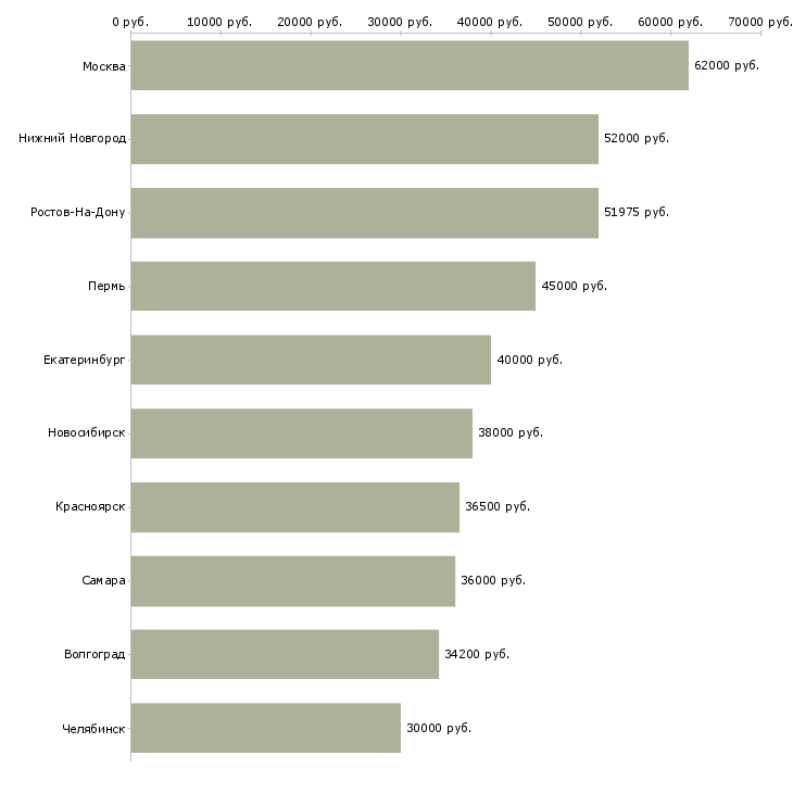 Поиск работы упаковщик на объект-Медиана зарплаты для вакансии «упаковщик на объект» в других городах