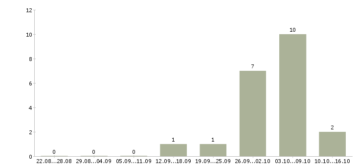 Работа подработка в сети интернет Бурятия - Число вакансий Бурятия по специальности подработка в сети интернет за 2 месяца