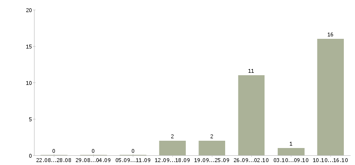 Работа специалист на удаленную работу Бурятия - Число вакансий Бурятия по специальности специалист на удаленную работу за 2 месяца