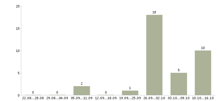 Работа менеджер на дому без опыта Нижний новгород - Число вакансий Нижний новгород по специальности менеджер на дому без опыта за 2 месяца