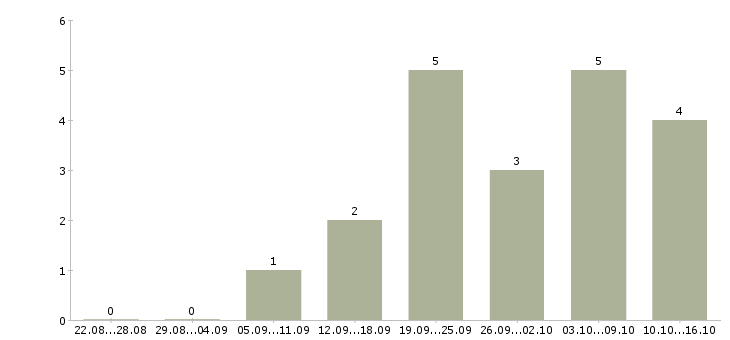 Работа партнер в готовый бизнес Нижний новгород - Число вакансий Нижний новгород по специальности партнер в готовый бизнес за 2 месяца