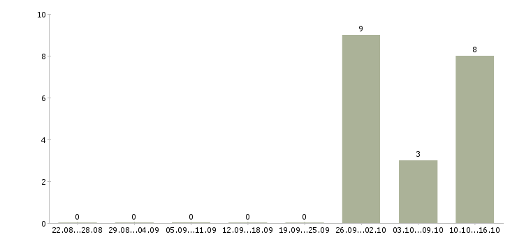 Работа управляющий в торговую организацию Нижний новгород - Число вакансий Нижний новгород по специальности управляющий в торговую организацию за 2 месяца