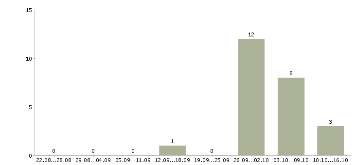 Работа ведущий клиентский менеджер Ростов-на-дону - Число вакансий Ростов-на-дону по специальности ведущий клиентский менеджер за 2 месяца