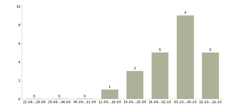 Работа специалист по финансовому контролю Ростов-на-дону - Число вакансий Ростов-на-дону по специальности специалист по финансовому контролю за 2 месяца
