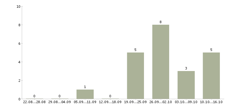 Работа аналитик по управленческой отчетности Санкт-петербург - Число вакансий Санкт-петербург по специальности аналитик по управленческой отчетности за 2 месяца