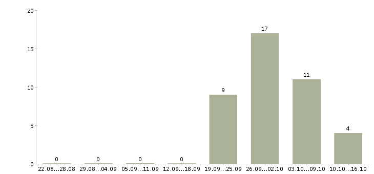 Работа специалист по организации питания Татарстан - Число вакансий Татарстан по специальности специалист по организации питания за 2 месяца