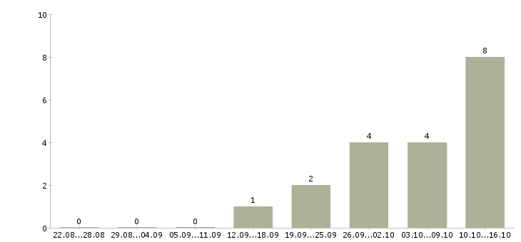 Работа сотрудник по проведению тренингов Удмуртия - Число вакансий Удмуртия по специальности сотрудник по проведению тренингов за 2 месяца