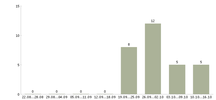 Работа менеджер по продажам на территории Улан-удэ - Число вакансий Улан-удэ по специальности менеджер по продажам на территории за 2 месяца