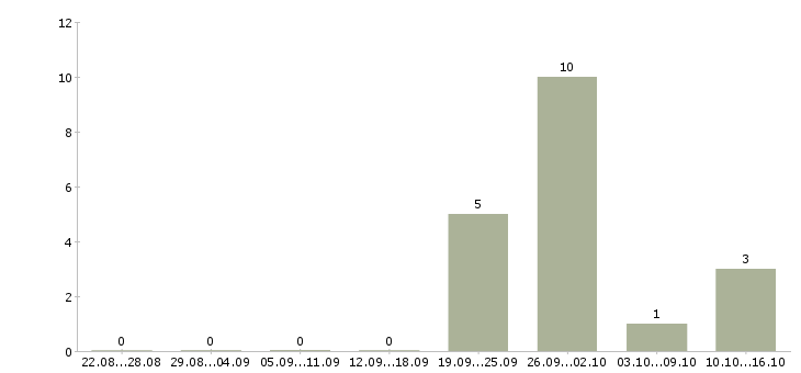 Работа кассир в торговый зал магазина в Архангельске - Число вакансий в Архангельске по специальности кассир в торговый зал магазина за 2 месяца
