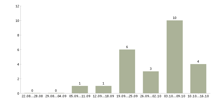 Работа для новичков через интернет в Астрахани - Число вакансий в Астрахани по специальности для новичков через интернет за 2 месяца