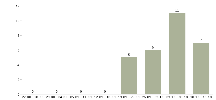 Работа требуются грузчики на вахту в Астрахани - Число вакансий в Астрахани по специальности требуются грузчики на вахту за 2 месяца