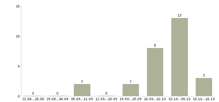 Работа требуется рекламный менеджер в Барнауле - Число вакансий в Барнауле по специальности требуется рекламный менеджер за 2 месяца