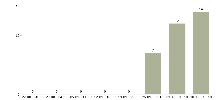 Работа грузчик с жильем в Белгороде - Число вакансий в Белгороде по специальности грузчик с жильем за 2 месяца