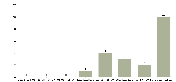 Работа менеджер по развитию и продвижению в Белгороде - Число вакансий в Белгороде по специальности менеджер по развитию и продвижению за 2 месяца