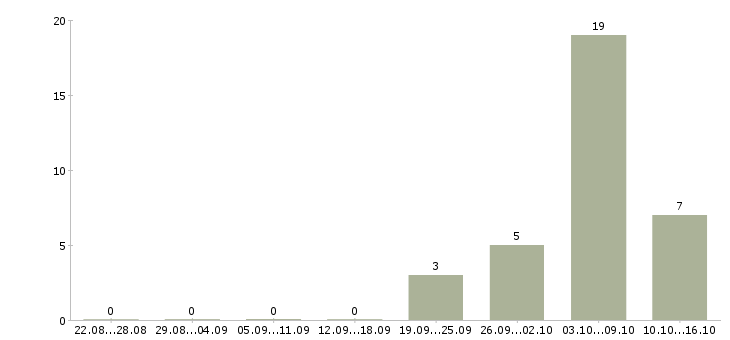 Работа удаленный сотрудник в крупную компанию в Белгороде - Число вакансий в Белгороде по специальности удаленный сотрудник в крупную компанию за 2 месяца