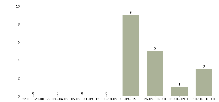 Работа специалист в компанию недвижимости в Владимире - Число вакансий в Владимире по специальности специалист в компанию недвижимости за 2 месяца
