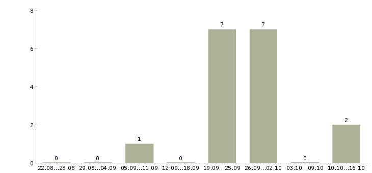 Работа директор по учету в Волгограде - Число вакансий в Волгограде по специальности директор по учету за 2 месяца