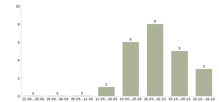 Работа менеджер по дистанционному обучению в Волгограде - Число вакансий в Волгограде по специальности менеджер по дистанционному обучению за 2 месяца
