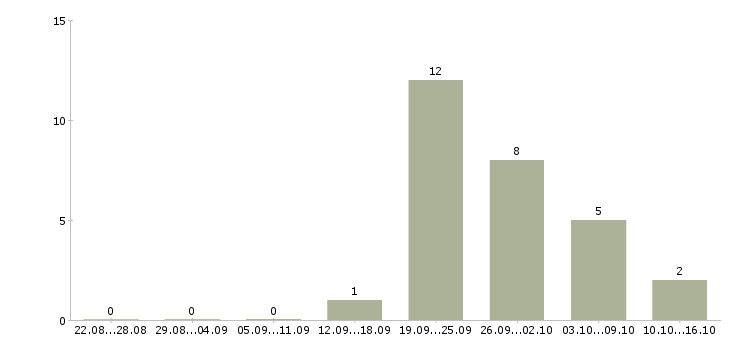 Работа партнеры в успешный проект в Волгограде - Число вакансий в Волгограде по специальности партнеры в успешный проект за 2 месяца