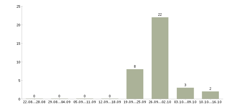 Работа рабочий склада одежды в Вологде - Число вакансий в Вологде по специальности рабочий склада одежды за 2 месяца