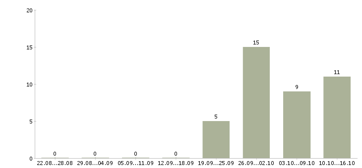 Работа консультант по услугам связи в Воронеже - Число вакансий в Воронеже по специальности консультант по услугам связи за 2 месяца