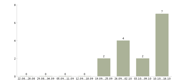 Работа бухгалтер по учету товаров в Екатеринбурге - Число вакансий в Екатеринбурге по специальности бухгалтер по учету товаров за 2 месяца