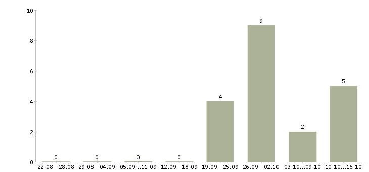 Работа специалист телефонных продаж в Иваново - Число вакансий в Иваново по специальности специалист телефонных продаж за 2 месяца