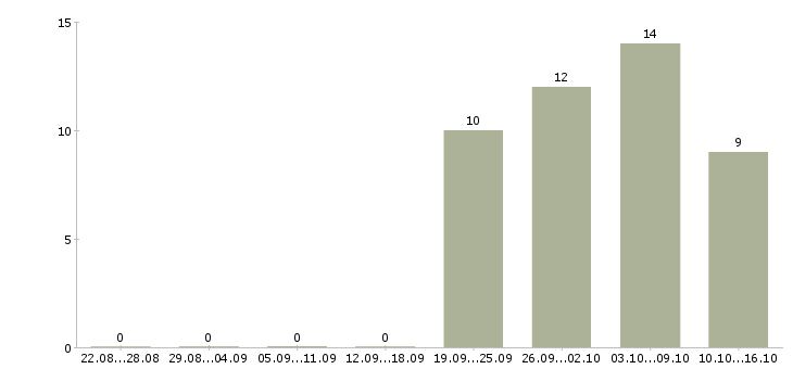 Работа менеджер по продажам сервиса в Иркутске - Число вакансий в Иркутске по специальности менеджер по продажам сервиса за 2 месяца
