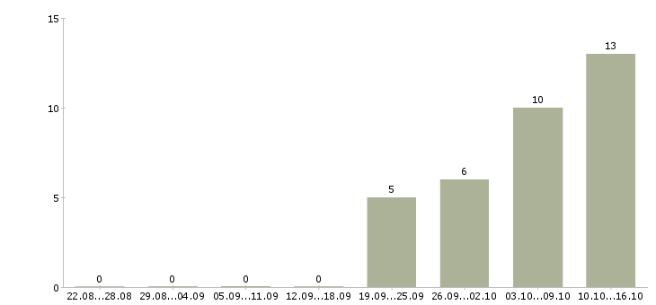 Работа менеджер по продвижению товара в Казани - Число вакансий в Казани по специальности менеджер по продвижению товара за 2 месяца