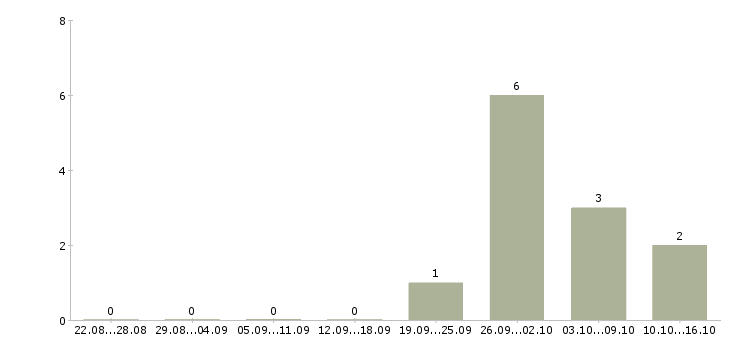 Работа грузчик с жильем в Калининграде - Число вакансий в Калининграде по специальности грузчик с жильем за 2 месяца