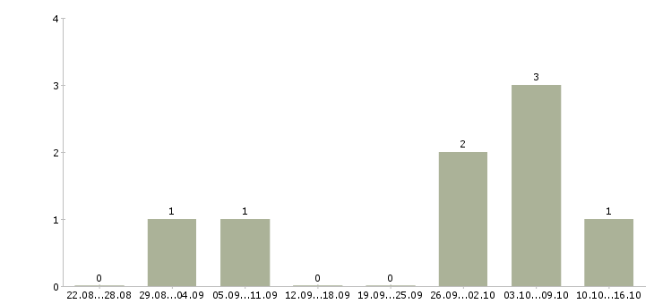 Работа удаленный менеджер проекта в Калининграде - Число вакансий в Калининграде по специальности удаленный менеджер проекта за 2 месяца