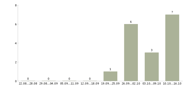 Работа оператор пк по интернету в Калуге - Число вакансий в Калуге по специальности оператор пк по интернету за 2 месяца