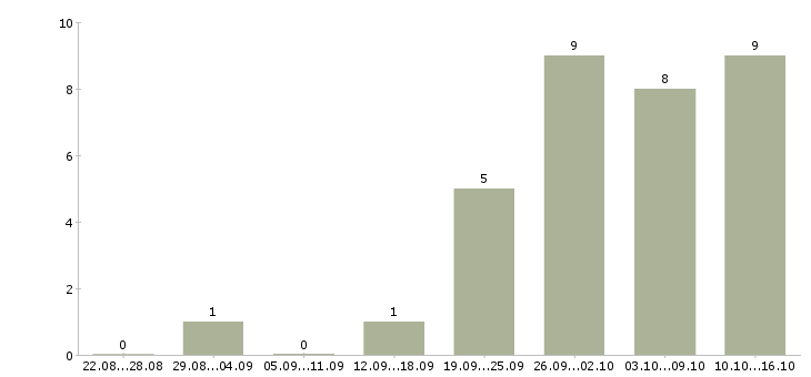 Работа для активных и целеустремленных людей в Кемерово - Число вакансий в Кемерово по специальности для активных и целеустремленных людей за 2 месяца