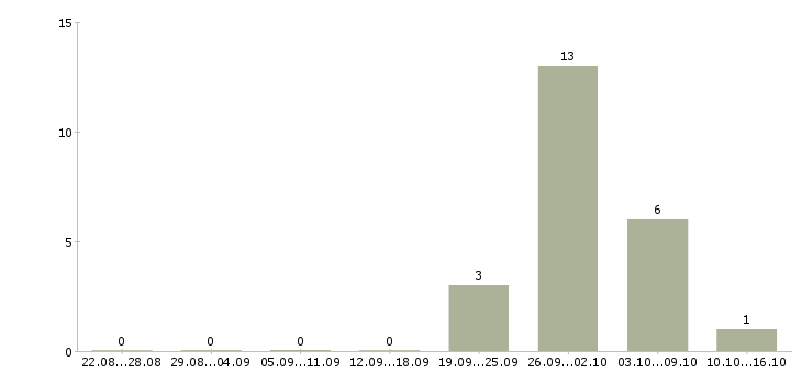 Работа комплектовщик на производство в Кирове - Число вакансий в Кирове по специальности комплектовщик на производство за 2 месяца