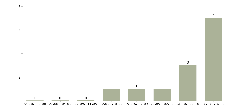 Работа специалист по продажам продуктов банка в Кирове - Число вакансий в Кирове по специальности специалист по продажам продуктов банка за 2 месяца