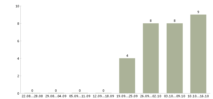 Работа требуется секретарь руководителя в Кирове - Число вакансий в Кирове по специальности требуется секретарь руководителя за 2 месяца