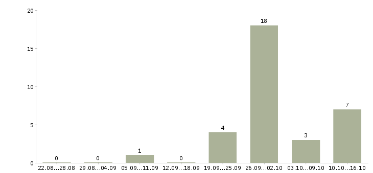 Работа административный помощник руководителя в Краснодаре - Число вакансий в Краснодаре по специальности административный помощник руководителя за 2 месяца